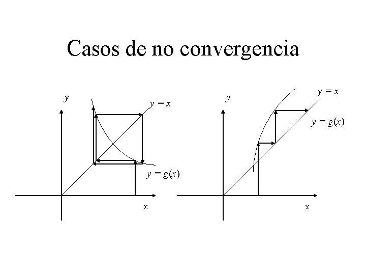 Casos de no convergencia y y=x y y = g(x) x x 