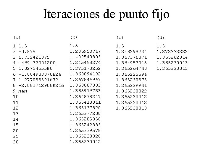 Iteraciones de punto fijo (a) (b) (c) (d) 1 1. 5 2 -0. 875