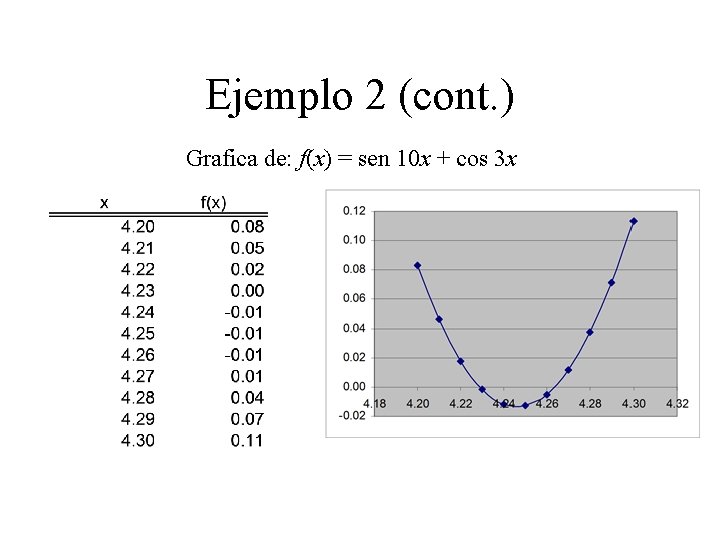 Ejemplo 2 (cont. ) Grafica de: f(x) = sen 10 x + cos 3