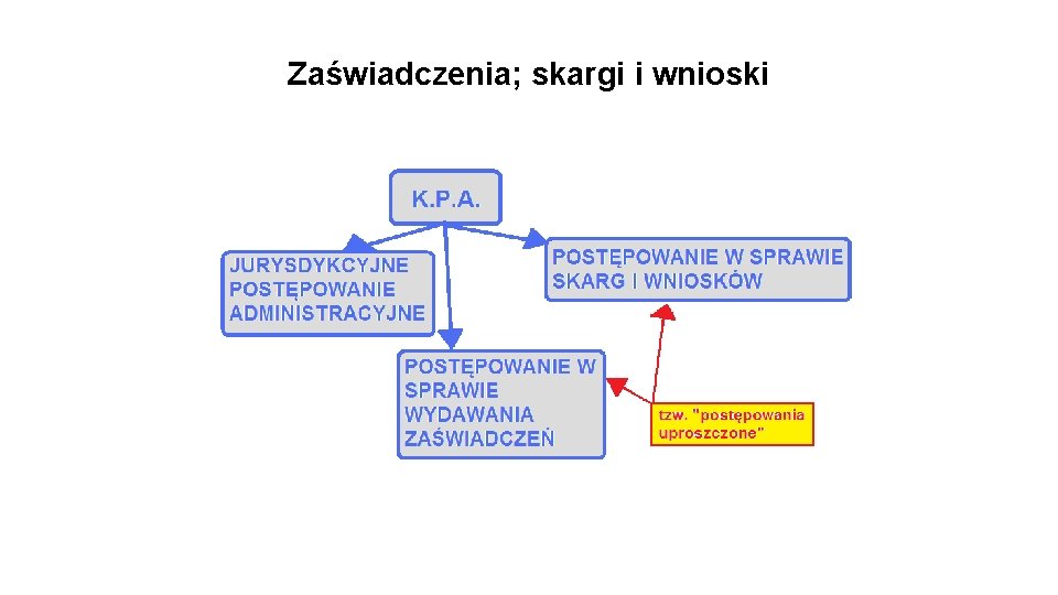 Zaświadczenia; skargi i wnioski 