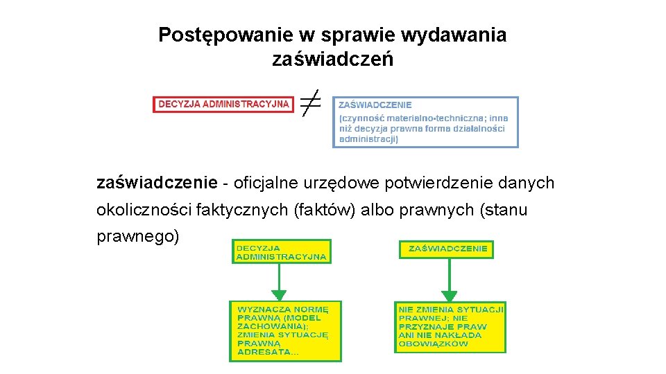 Postępowanie w sprawie wydawania zaświadczeń zaświadczenie - oficjalne urzędowe potwierdzenie danych okoliczności faktycznych (faktów)