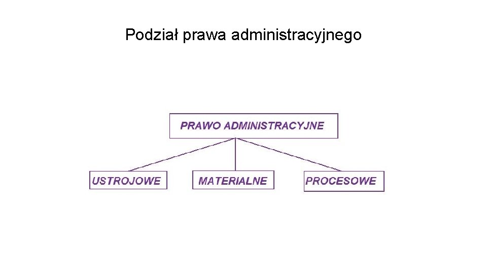 Podział prawa administracyjnego 