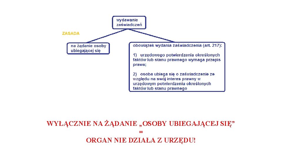 WYŁĄCZNIE NA ŻĄDANIE „OSOBY UBIEGAJĄCEJ SIĘ” = ORGAN NIE DZIAŁA Z URZĘDU! 