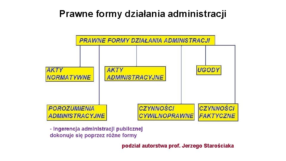 Prawne formy działania administracji podział autorstwa prof. Jerzego Starościaka 
