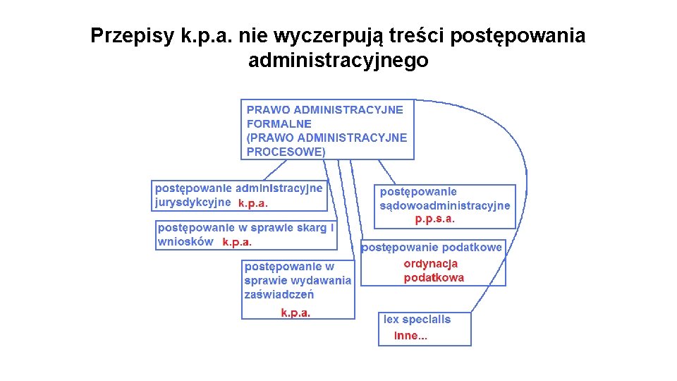 Przepisy k. p. a. nie wyczerpują treści postępowania administracyjnego 