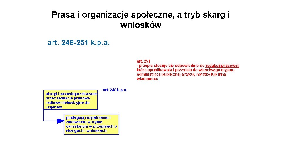 Prasa i organizacje społeczne, a tryb skarg i wniosków art. 248 -251 k. p.