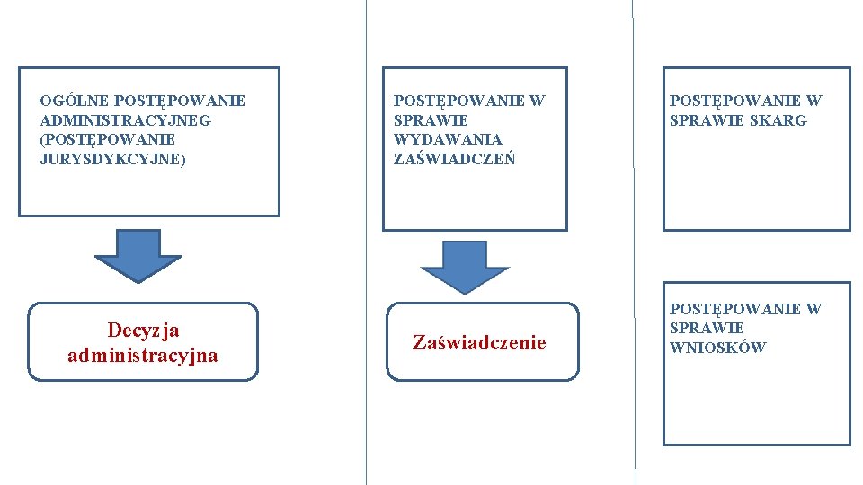 OGÓLNE POSTĘPOWANIE ADMINISTRACYJNEG (POSTĘPOWANIE JURYSDYKCYJNE) Decyzja administracyjna POSTĘPOWANIE W SPRAWIE WYDAWANIA ZAŚWIADCZEŃ Zaświadczenie POSTĘPOWANIE