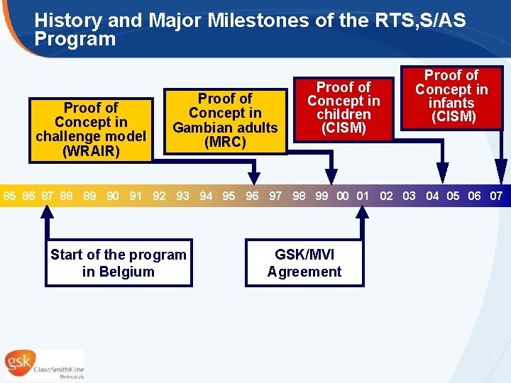 History and Major Milestones of the RTS, S/AS Program Proof of Concept in challenge