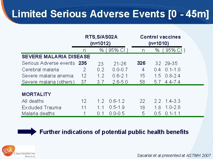 Limited Serious Adverse Events [0 - 45 m] RTS, S/AS 02 A (n=1012) n