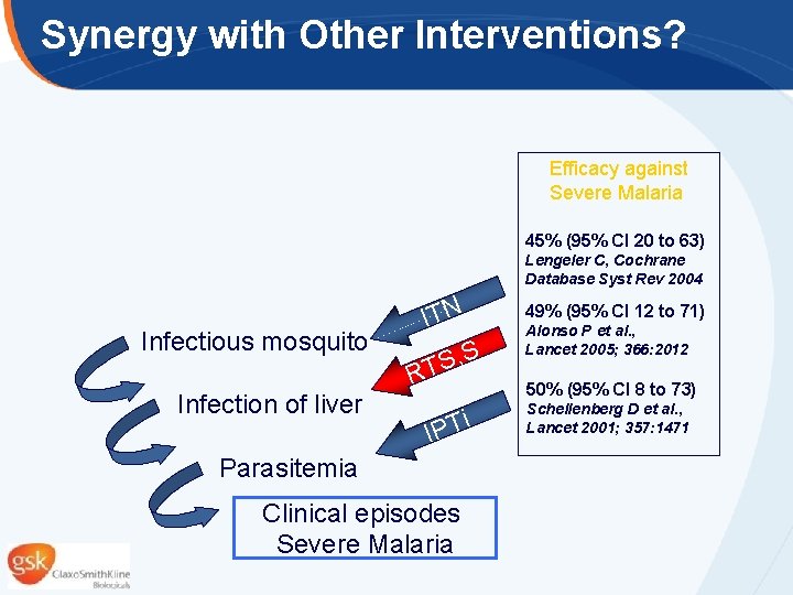 Synergy with Other Interventions? Efficacy against Severe Malaria 45% (95% CI 20 to 63)