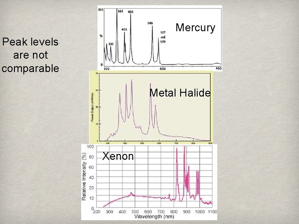Mercury Peak levels are not comparable Metal Halide Xenon 