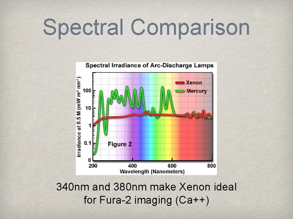 Spectral Comparison 340 nm and 380 nm make Xenon ideal for Fura-2 imaging (Ca++)