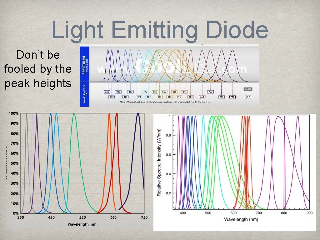 Light Emitting Diode Don’t be fooled by the peak heights 