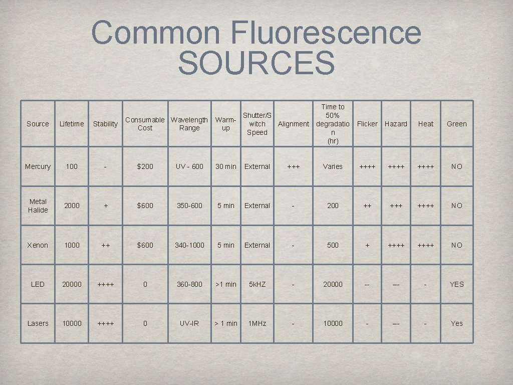 Common Fluorescence SOURCES Consumable Wavelength Cost Range Warmup Shutter/S witch Alignment Speed Time to