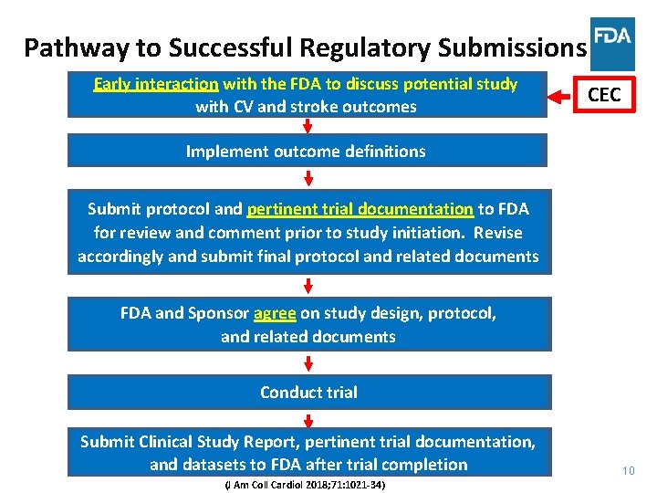 Pathway to Successful Regulatory Submissions Early interaction with the FDA to to discuss potential