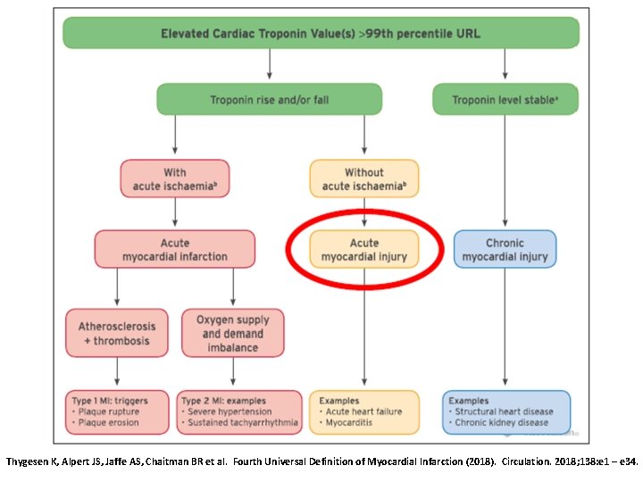 Thygesen K, Alpert JS, Jaffe AS, Chaitman BR et al. Fourth Universal Definition of