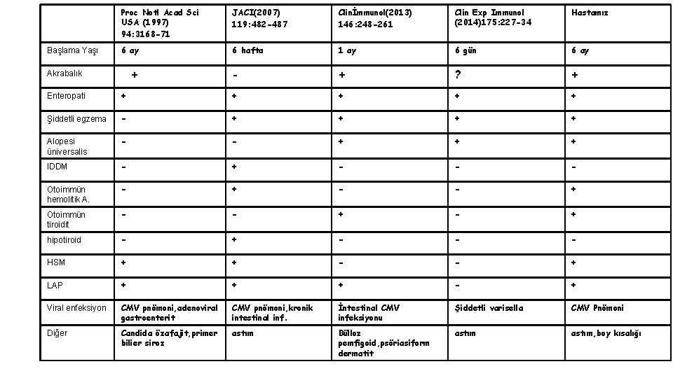 Başlama Yaşı Proc Notl Acad Sci USA (1997) 94: 3168 -71 JACI(2007) 119: 482