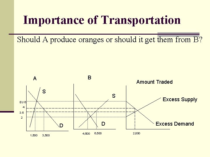 Importance of Transportation Should A produce oranges or should it get them from B?