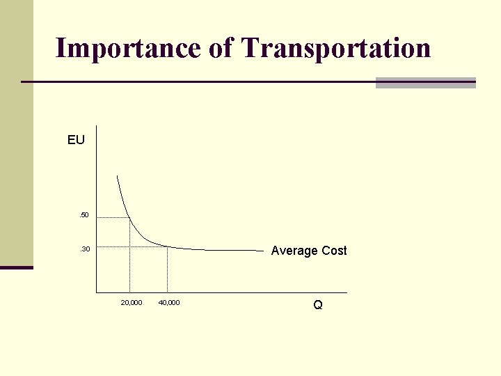 Importance of Transportation EU . 50 Average Cost . 30 20, 000 40, 000