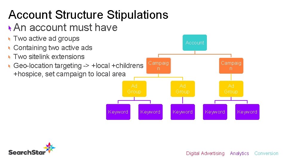 Account Structure Stipulations An account must have Two active ad groups Containing two active