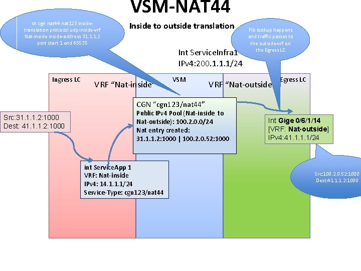 VSM-NAT 44 sh cgn nat 44 nat 123 insidetranslation protocol udp inside-vrf Nat-inside-address 31.