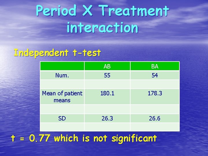 Period X Treatment interaction Independent t-test AB BA Num. 55 54 Mean of patient