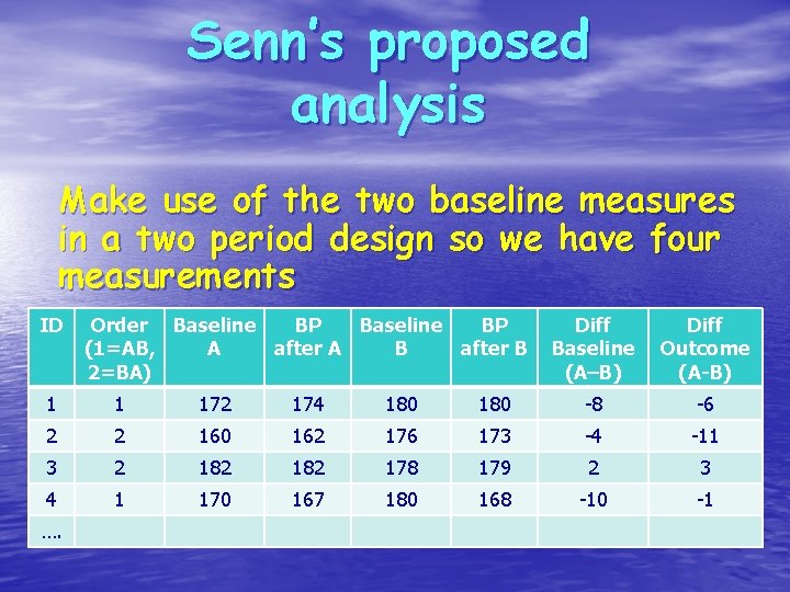 Senn’s proposed analysis Make use of the two baseline measures in a two period