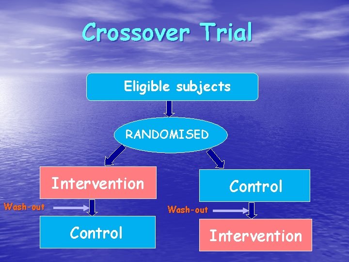 Crossover Trial Eligible subjects RANDOMISED Intervention Wash-out Control Intervention 