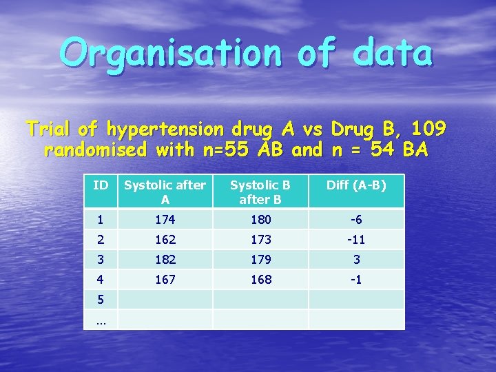 Organisation of data Trial of hypertension drug A vs Drug B, 109 randomised with