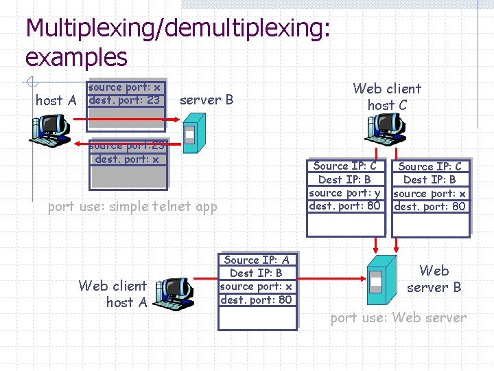 Multiplexing/demultiplexing: examples host A source port: x dest. port: 23 server B source port: