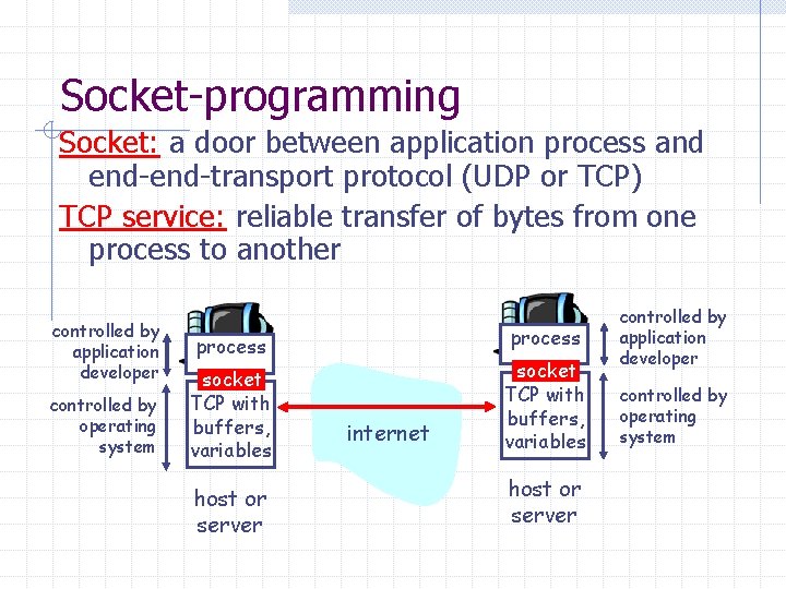 Socket-programming Socket: a door between application process and end-transport protocol (UDP or TCP) TCP