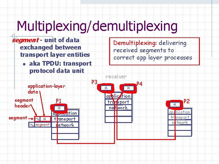 Multiplexing/demultiplexing segment - unit of data exchanged between transport layer entities n aka TPDU: