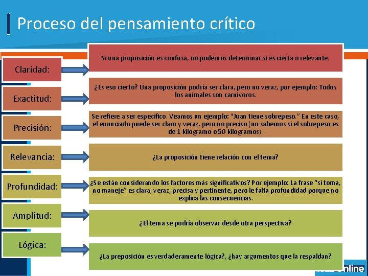 Proceso del pensamiento crítico Si una proposición es confusa, no podemos determinar si es