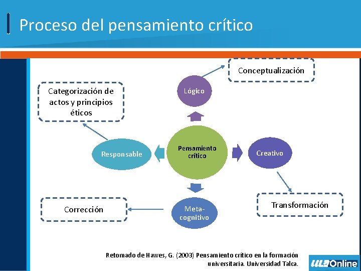 Proceso del pensamiento crítico Conceptualización Categorización de actos y principios éticos Responsable Corrección Lógico