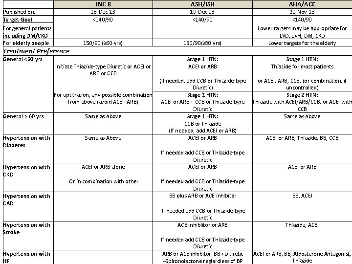 JNC 8 ASH/ISH AHA/ACC 150/90 (≥ 60 yrs) 150/90(≥ 80 yrs) Lower targets may