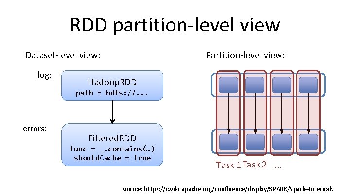 RDD partition-level view Dataset-level view: log: Partition-level view: Hadoop. RDD path = hdfs: //.