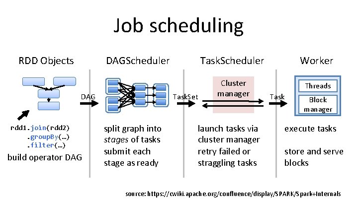 Job scheduling RDD Objects DAGScheduler DAG rdd 1. join(rdd 2). group. By(…). filter(…) build