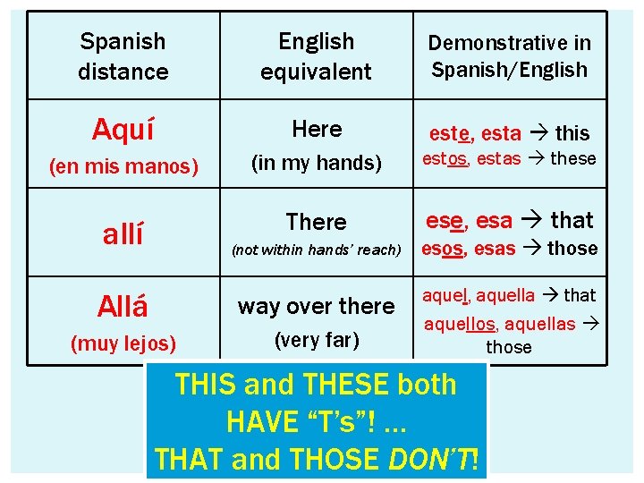 Spanish distance English equivalent Demonstrative in Spanish/English Aquí Here este, esta this (en mis