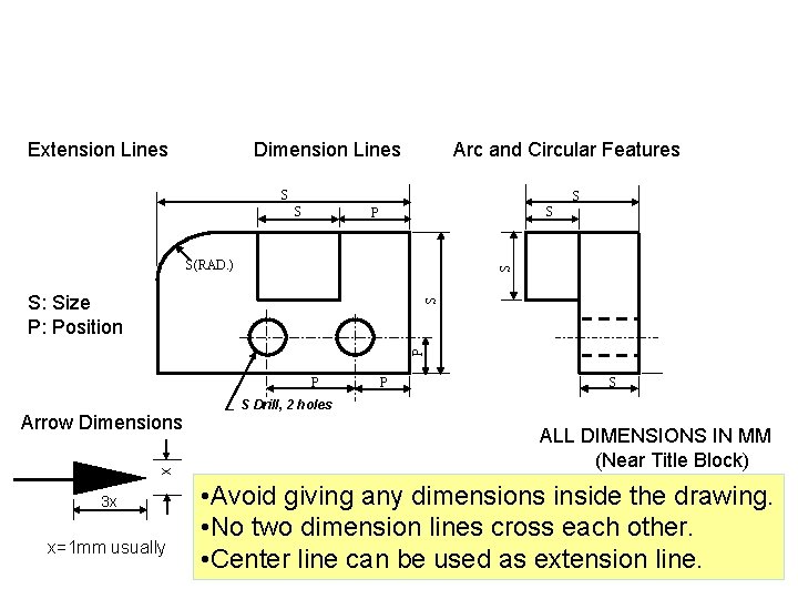 Extension Lines Dimension Lines Arc and Circular Features S S P S S(RAD. )