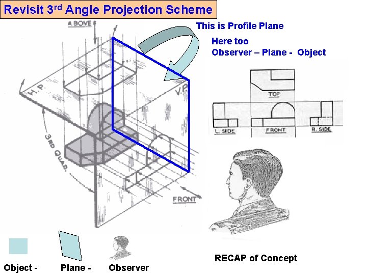 Revisit 3 rd Angle Projection Scheme This is Profile Plane Here too Observer –