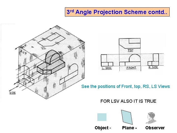 3 rd Angle Projection Scheme contd. . See the positions of Front, top, RS,