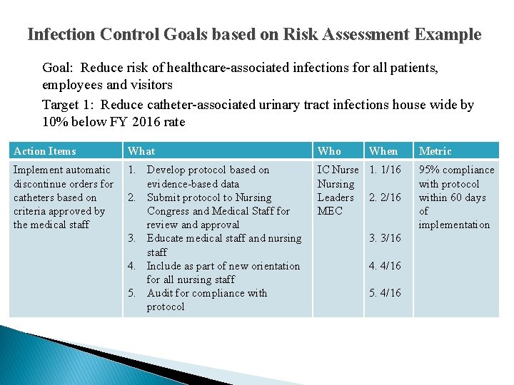 Infection Control Goals based on Risk Assessment Example Goal: Reduce risk of healthcare-associated infections