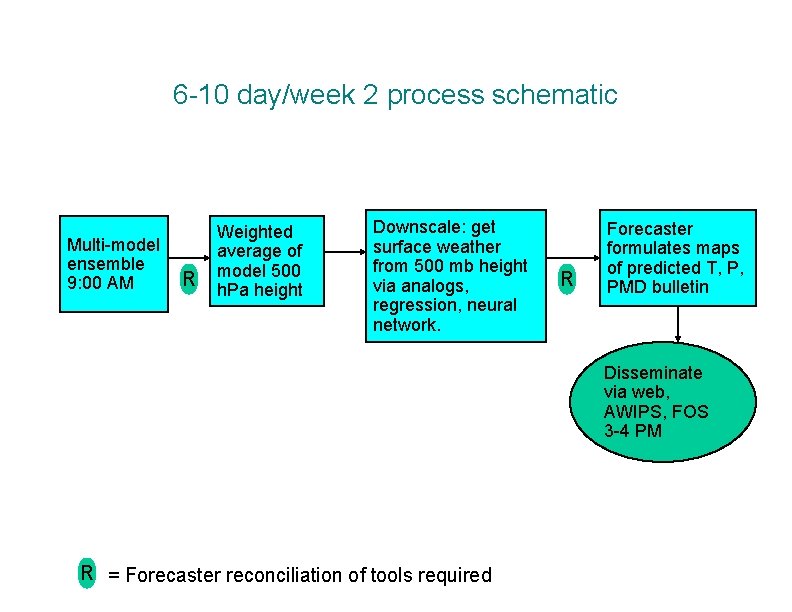 6 -10 day/week 2 process schematic Multi-model ensemble R 9: 00 AM Weighted average