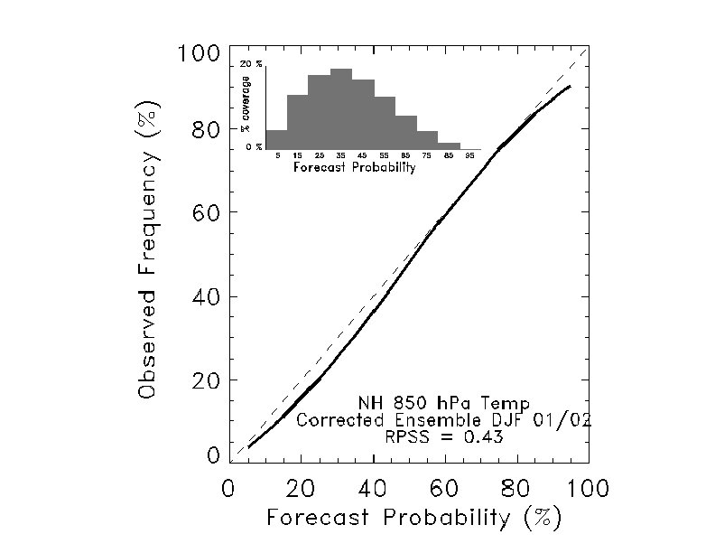 Calibrated forecasts reliability 