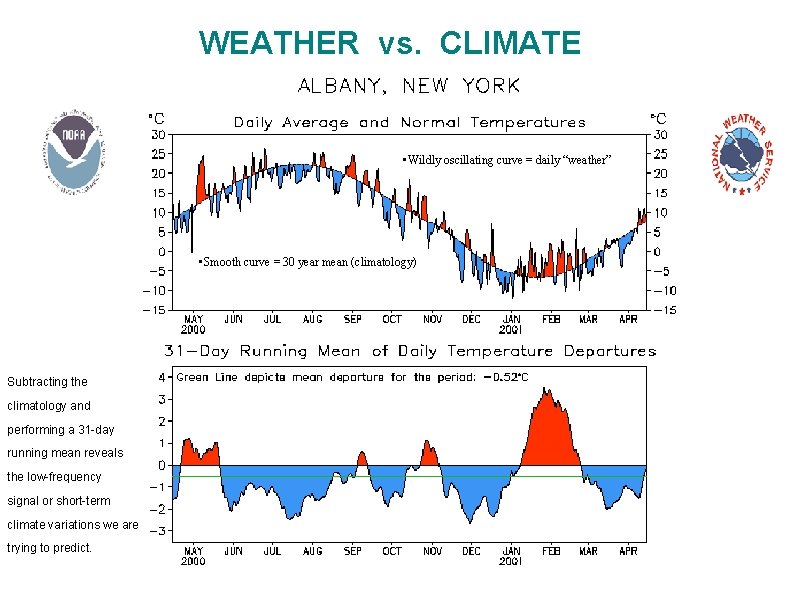 WEATHER vs. CLIMATE • Wildly oscillating curve = daily “weather” • Smooth curve =