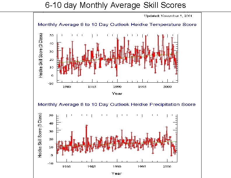 6 -10 day Monthly Average Skill Scores 