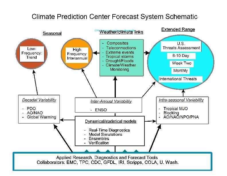 CPC Forecast system schematic 