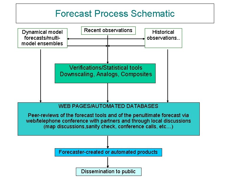 Forecast Process Schematic Dynamical model forecasts/multimodel ensembles Recent observations Historical observations. . Verifications/Statistical tools