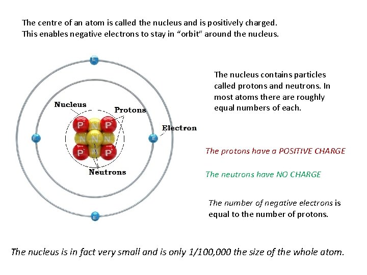 The centre of an atom is called the nucleus and is positively charged. This