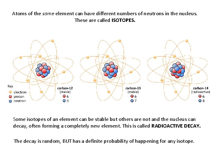 Atoms of the same element can have different numbers of neutrons in the nucleus.